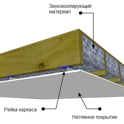Шумоизолация на опънат таван