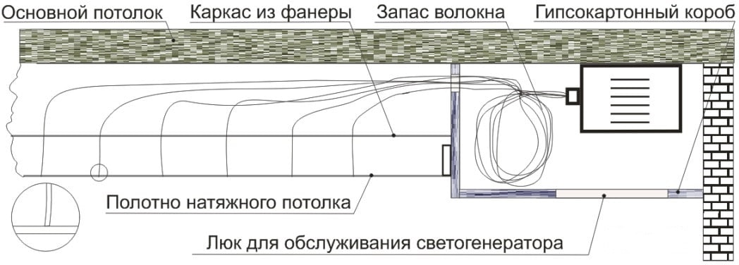 Схема на монтаж на нишки от оптично влакно към опънат таван